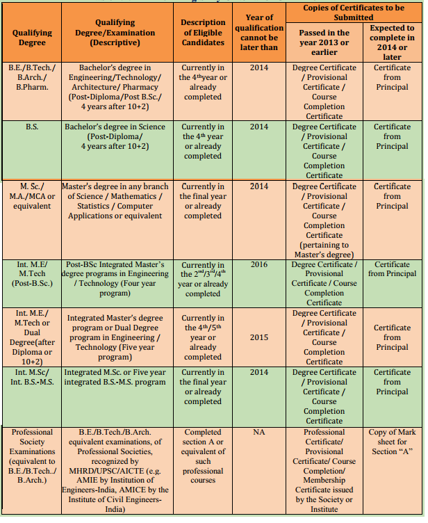 Tips to Prepare for GATE 2014  Books Prep